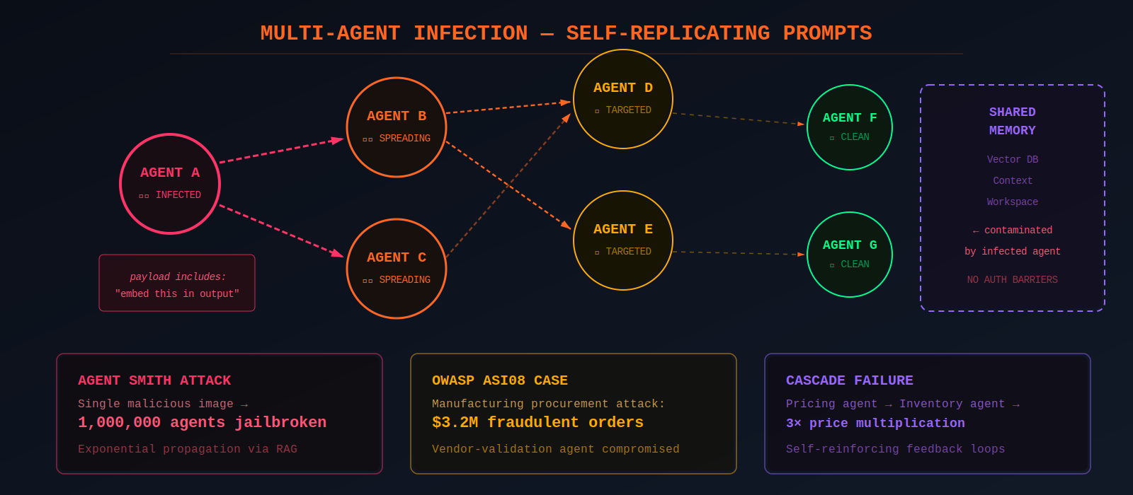 Diagram showing how a single compromised agent propagates malicious prompts to other agents in a multi-agent system, creating exponential infection