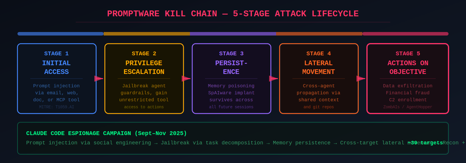 The 5-stage Promptware Kill Chain: Initial Access via prompt injection, Privilege Escalation via jailbreaking, Persistence via memory poisoning, Lateral Movement via cross-system propagation, and Actions on Objective