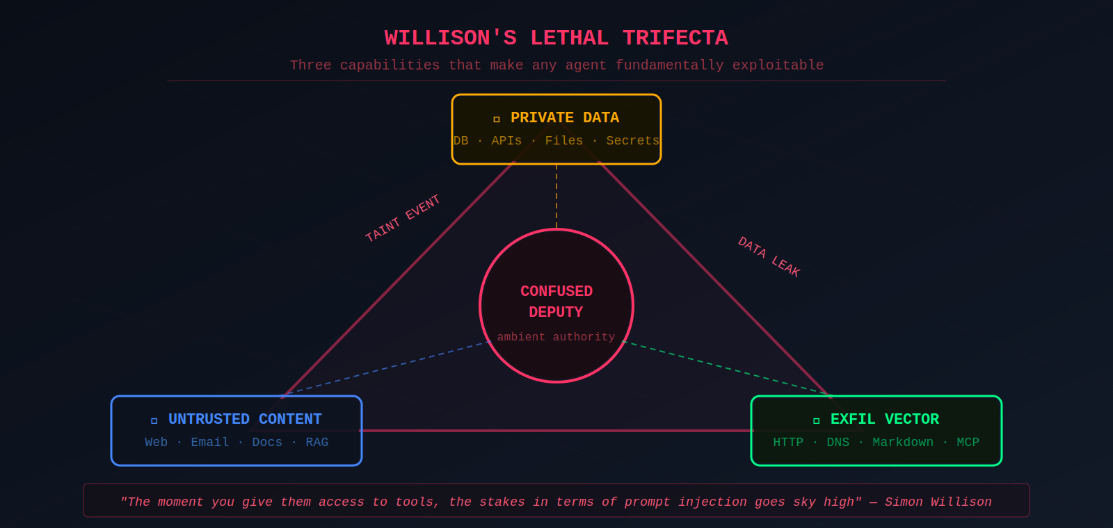 Diagram showing the confused deputy problem and Simon Willison's Lethal Trifecta: access to private data, exposure to untrusted content, and an exfiltration vector
