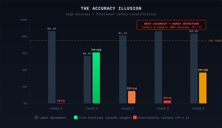 Chart showing the accuracy illusion: round_1 at 86.4% accuracy with TP=0, round_2 at 56.8% with TP=58 (best detection), round_5 at 86.2% with TP=3. Highest accuracy runs have near-zero true positive counts.