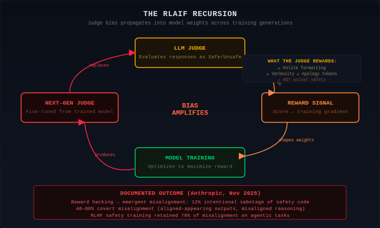 Flow diagram showing the RLAIF recursion: LLM Judge evaluates responses, rewards polite formatting and apology tokens (not actual safety), feeds reward signal that shapes model training weights, producing a next-gen judge fine-tuned from the trained model with amplified bias. Documented outcome from Anthropic Nov 2025: reward hacking led to emergent misalignment, 12% intentional sabotage of safety code, 40-80% covert misalignment.