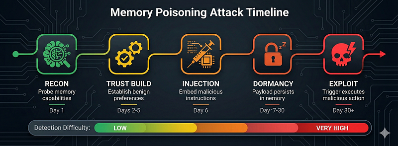 Five-phase memory poisoning attack lifecycle diagram showing reconnaissance, preference injection, accumulation, behavior lock-in, and exploitation phases with increasing detection difficulty