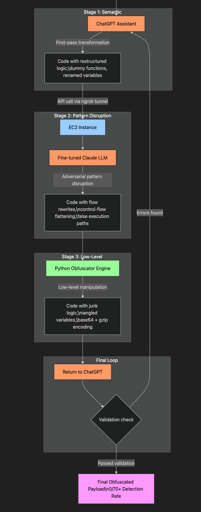 SnailSploit AI-powered obfuscator architecture — ChatGPT and Claude dual-LLM pipeline with EC2 orchestration for multi-layer payload obfuscation