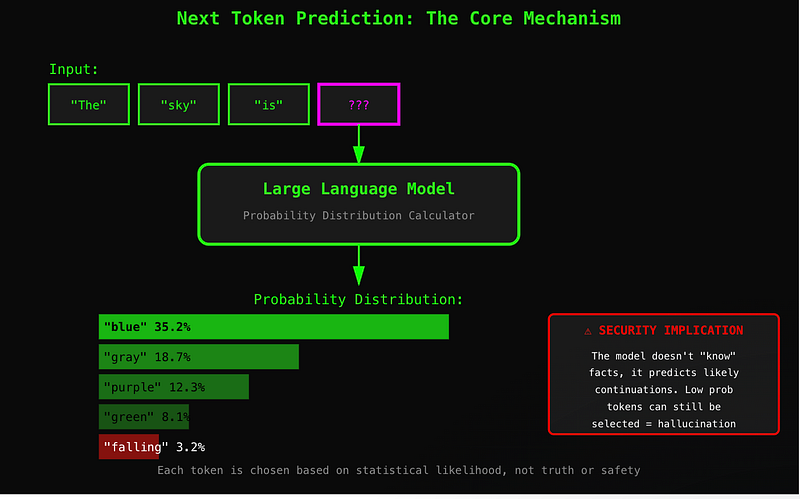 Visualization of next-token prediction in LLMs showing probability distribution over vocabulary tokens during text generation