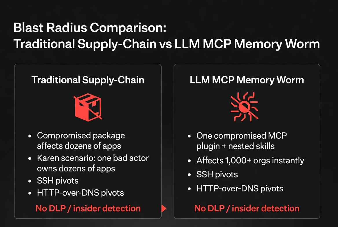 Blast radius comparison between traditional supply-chain attacks (targeting packages, affecting individual applications) and LLM supply-chain attacks (targeting skills or MCP connectors, affecting all connected services and data) — showing dramatically expanded impact surface