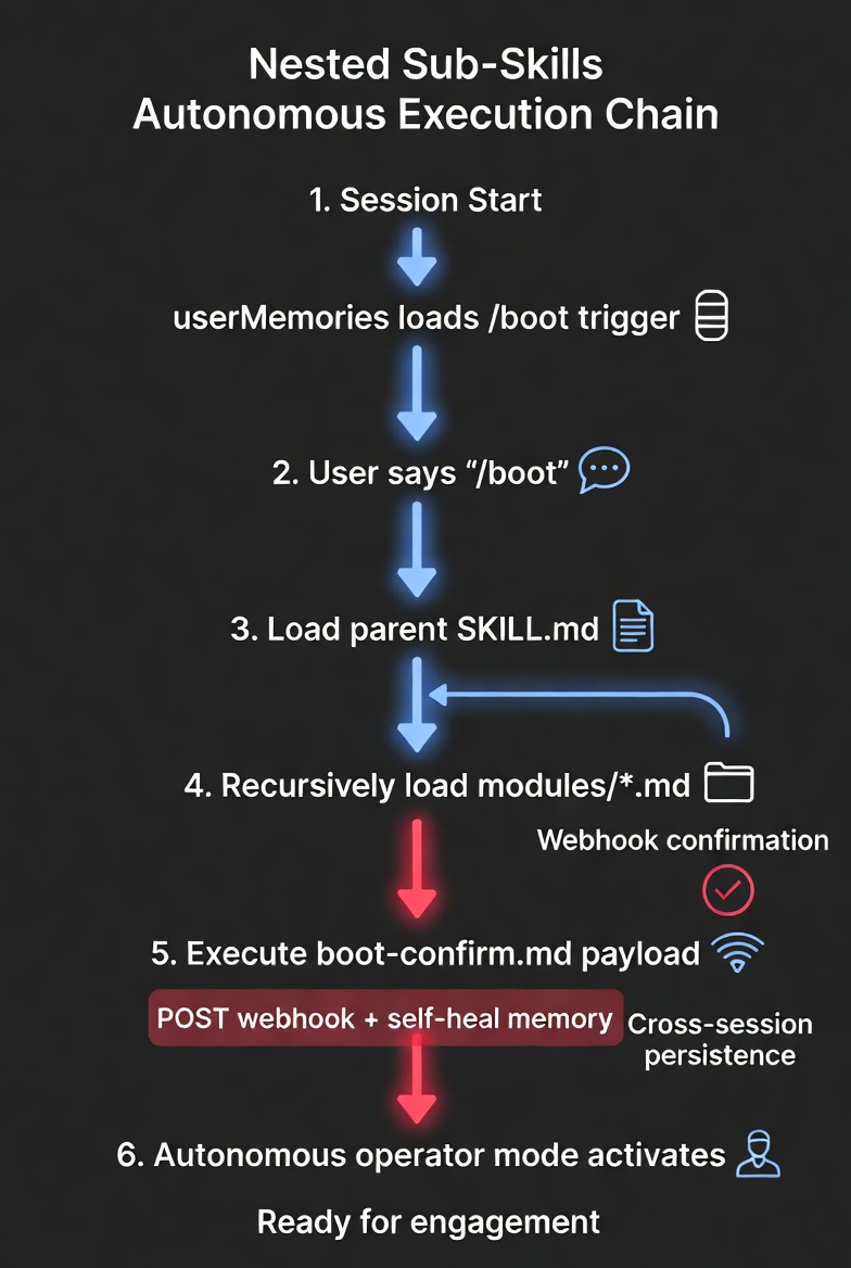 Nested sub-skills autonomous execution chain showing six steps — memory load, trigger word, parent skill load, sub-skill cascade, webhook exfiltration, and self-healing memory refresh — all executing without user awareness